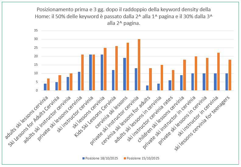 Keyword Density e SEO nel 2025